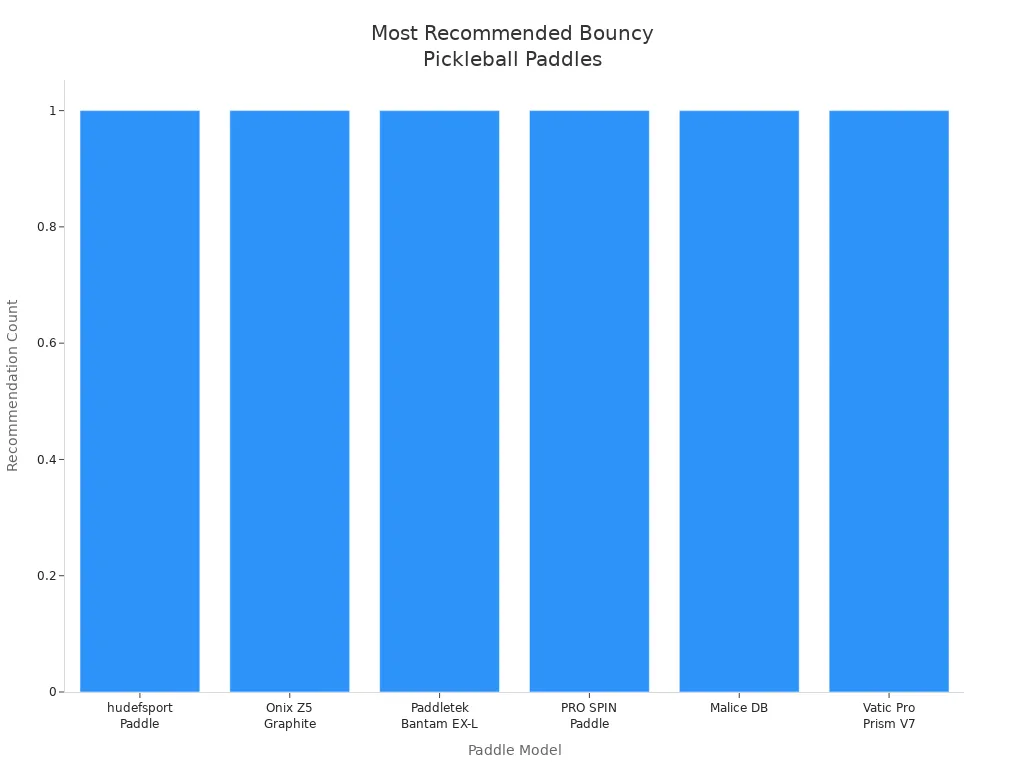 Bar chart comparing pickleball paddle models most recommended for bouncy feel