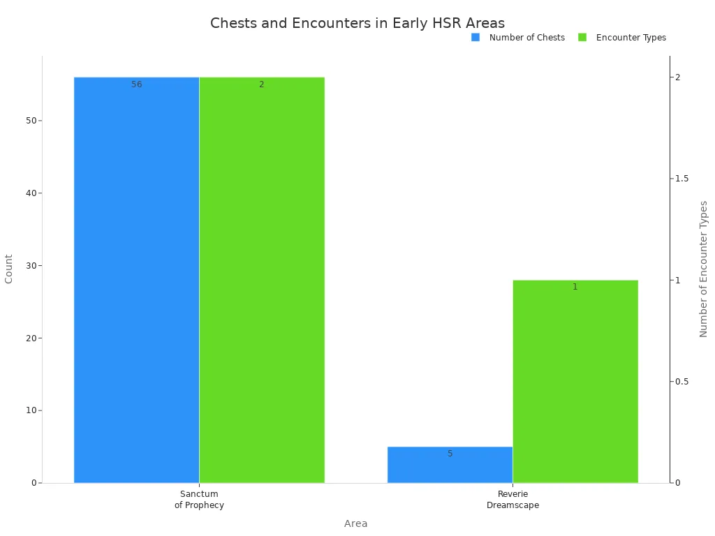 Bar chart showing number of chests and encounter types in Sanctum of Prophecy and Reverie Dreamscape areas