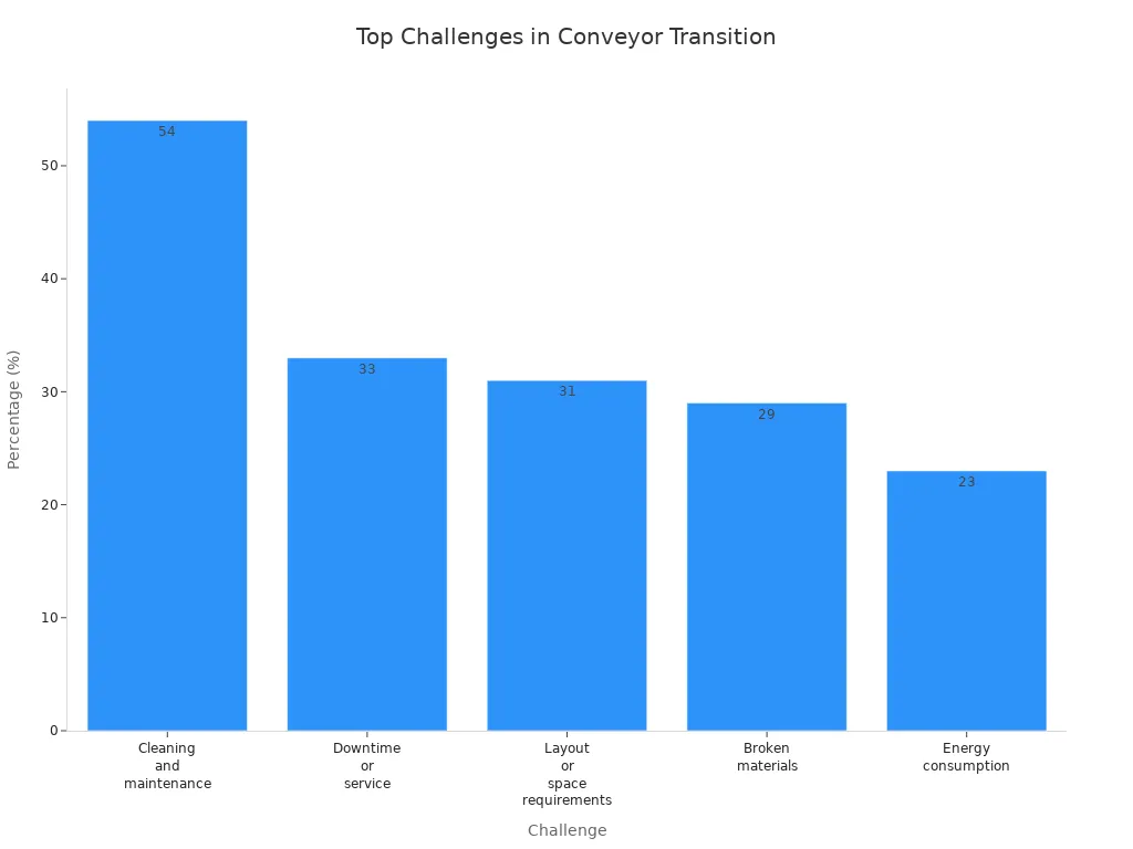 Bar chart showing the most common challenges businesses face when switching to tube belt conveyors