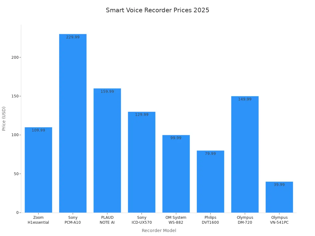 Bar chart comparing prices of top smart voice recorders for study notes in 2025