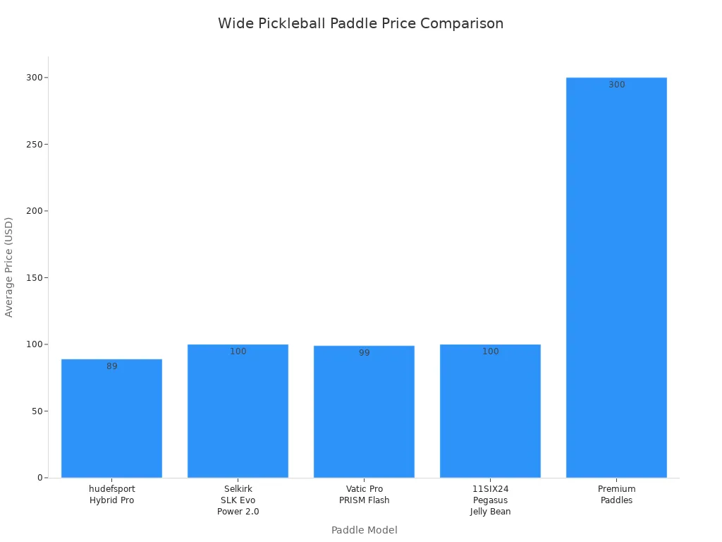 Bar chart comparing average prices of top wide pickleball paddles
