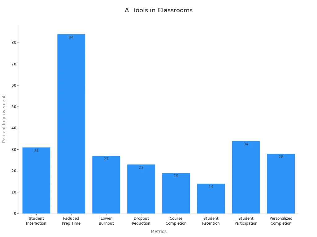 Bar chart showing percent improvements from AI tools in classroom management