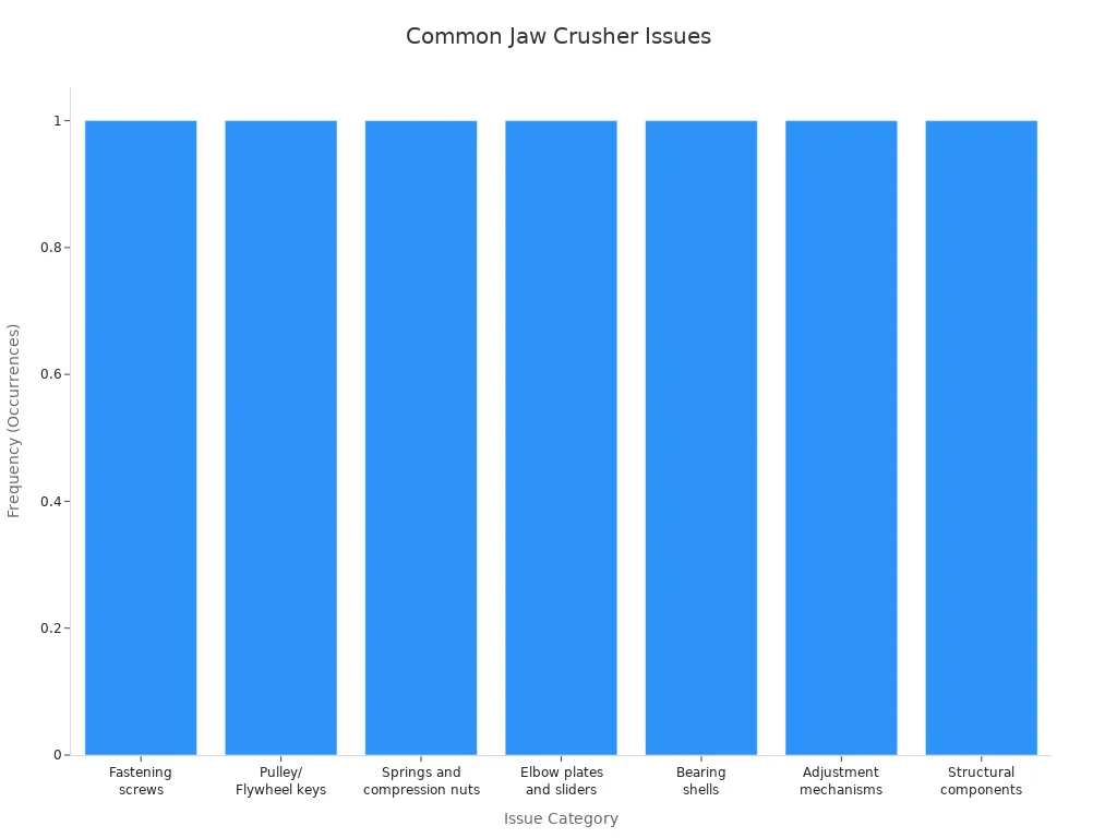 Bar chart showing most common fastener and structural issues in jaw crusher machines