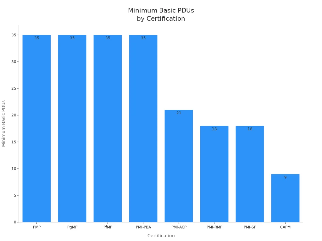 Bar chart showing minimum Basic PDUs required for each project management certification