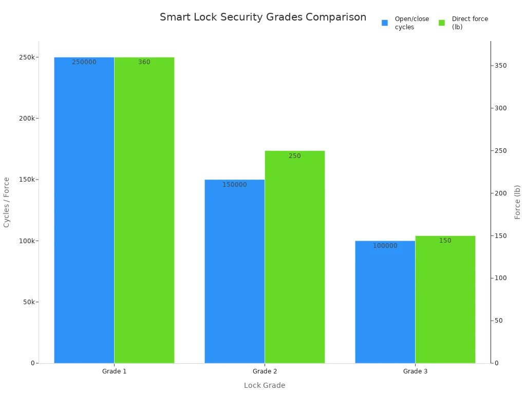 Bar chart comparing smart lock grades by cycles and force
