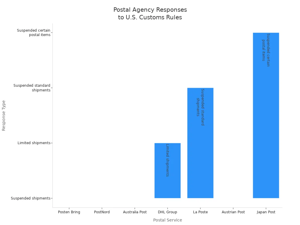 Bar chart showing postal agencies'
                style=