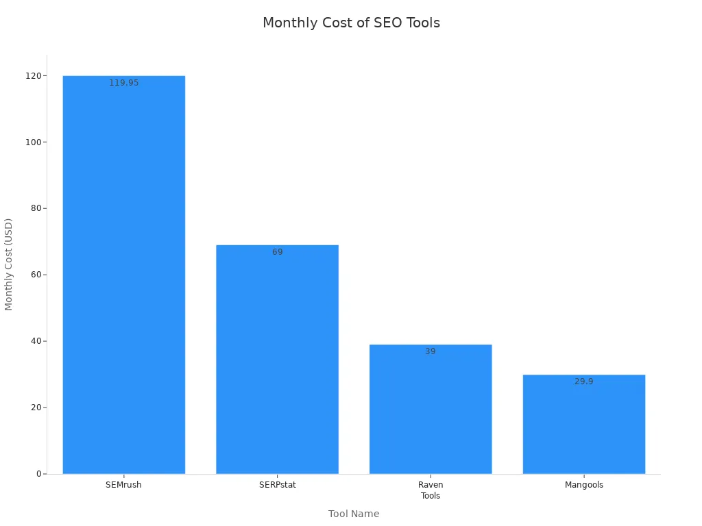Bar chart comparing monthly costs of SEMrush, SERPstat, Raven Tools, and Mangools