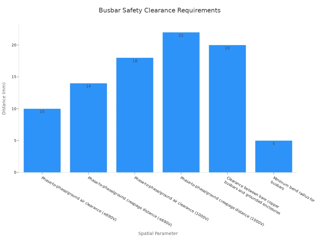 Bar chart showing required safety distances for busbar production layout