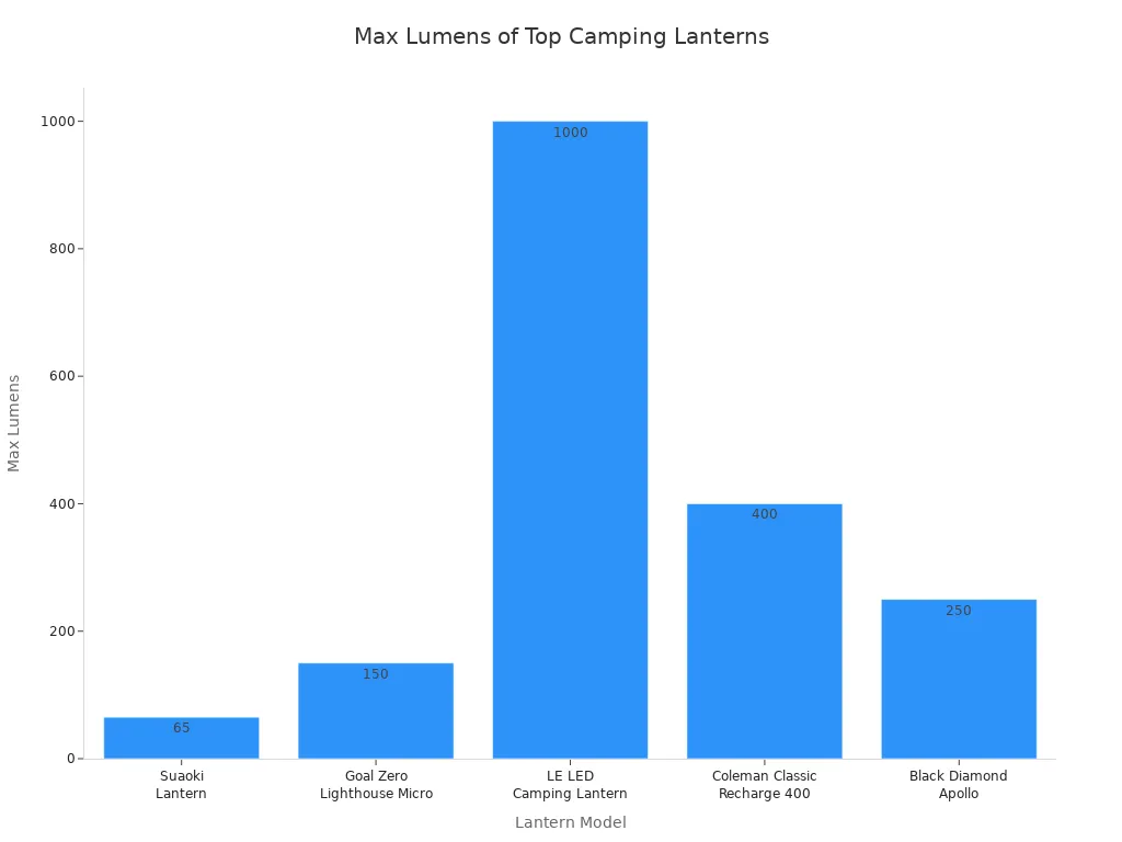 Bar chart comparing maximum lumens of top portable LED camping lanterns