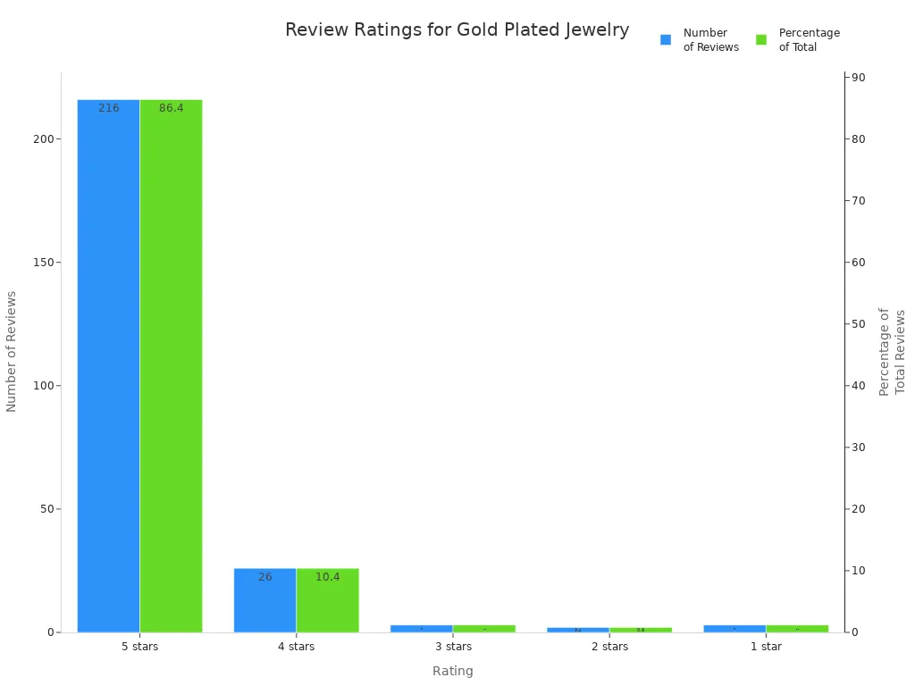 Bar chart showing number and percentage of reviews by rating for gold plated stainless steel jewelry