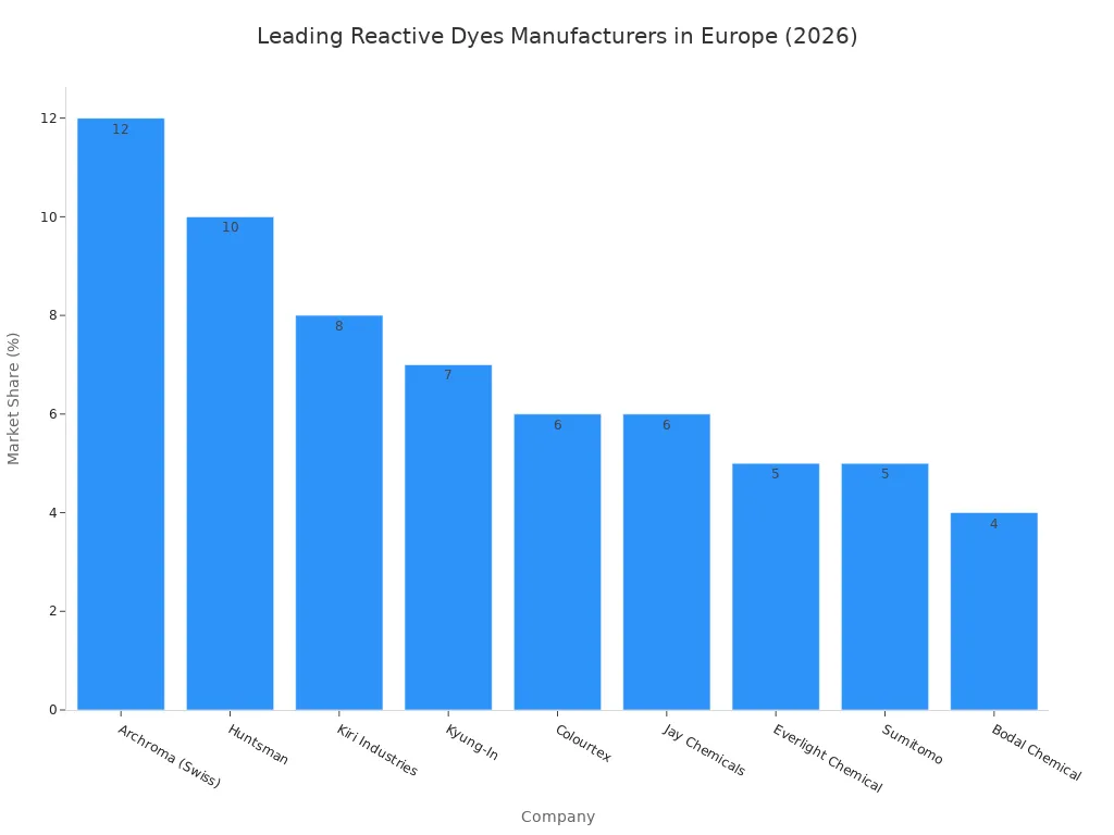 Bar chart showing European market shares of reactive dyes manufacturers in 2026