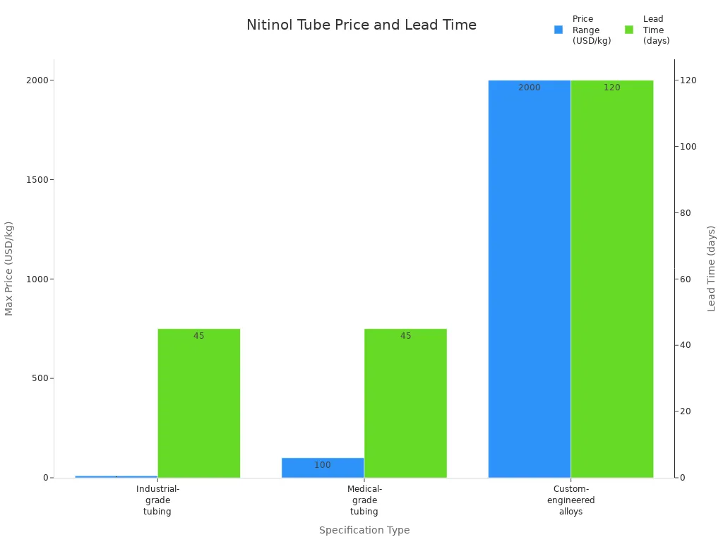 Bar chart comparing price and lead time for industrial, medical, and custom nitinol tubes
