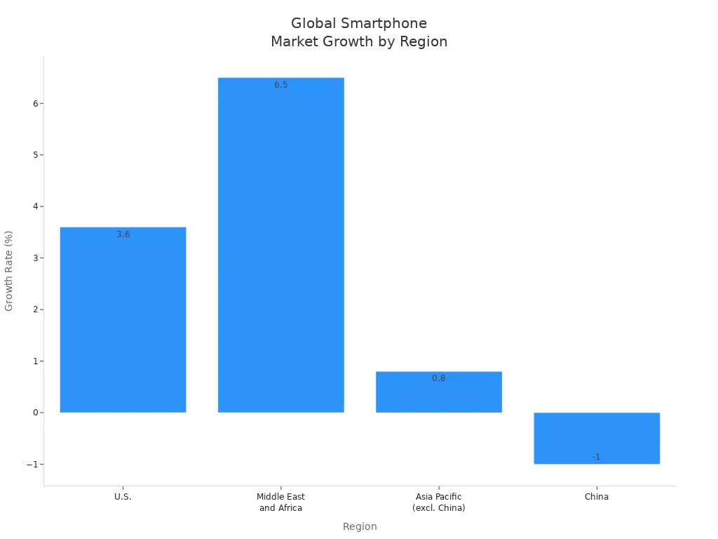 Bar chart showing smartphone market growth rates by region