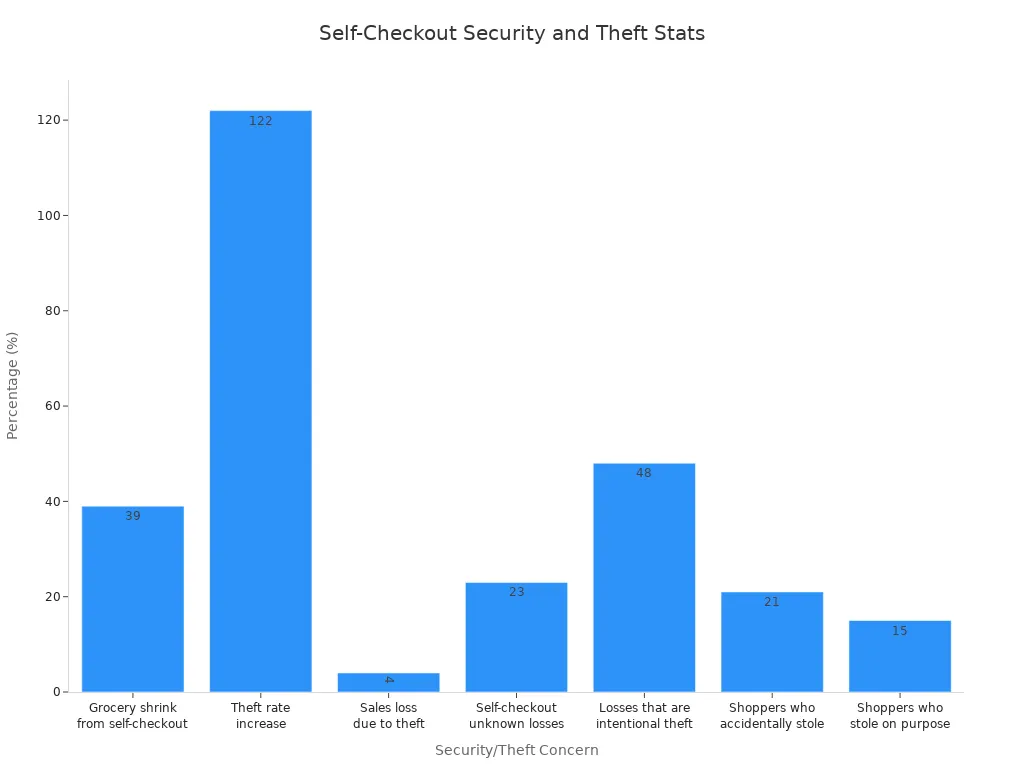 Bar chart showing various security and theft statistics related to self-checkout systems