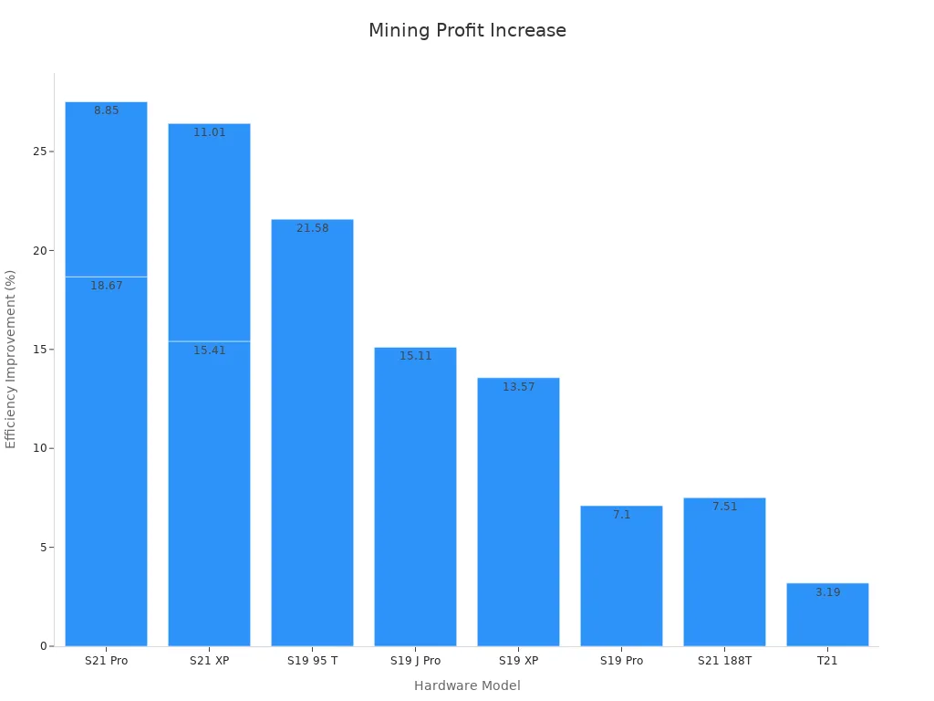 Gráfico de barras que muestra los porcentajes de mejora para modelos de hardware de minería.