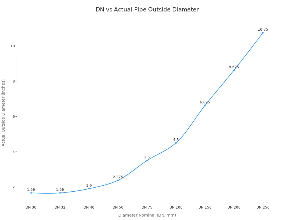 Line chart showing how actual outside diameter increases with DN size