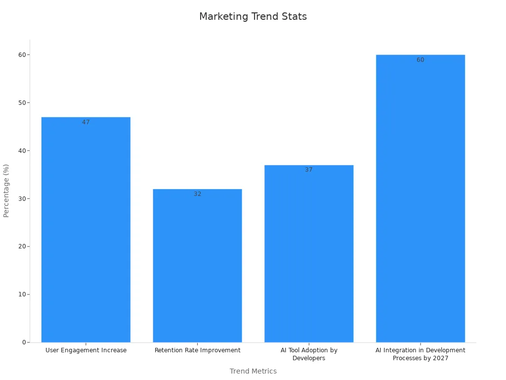 Bar chart showing percentage-based marketing trend stats