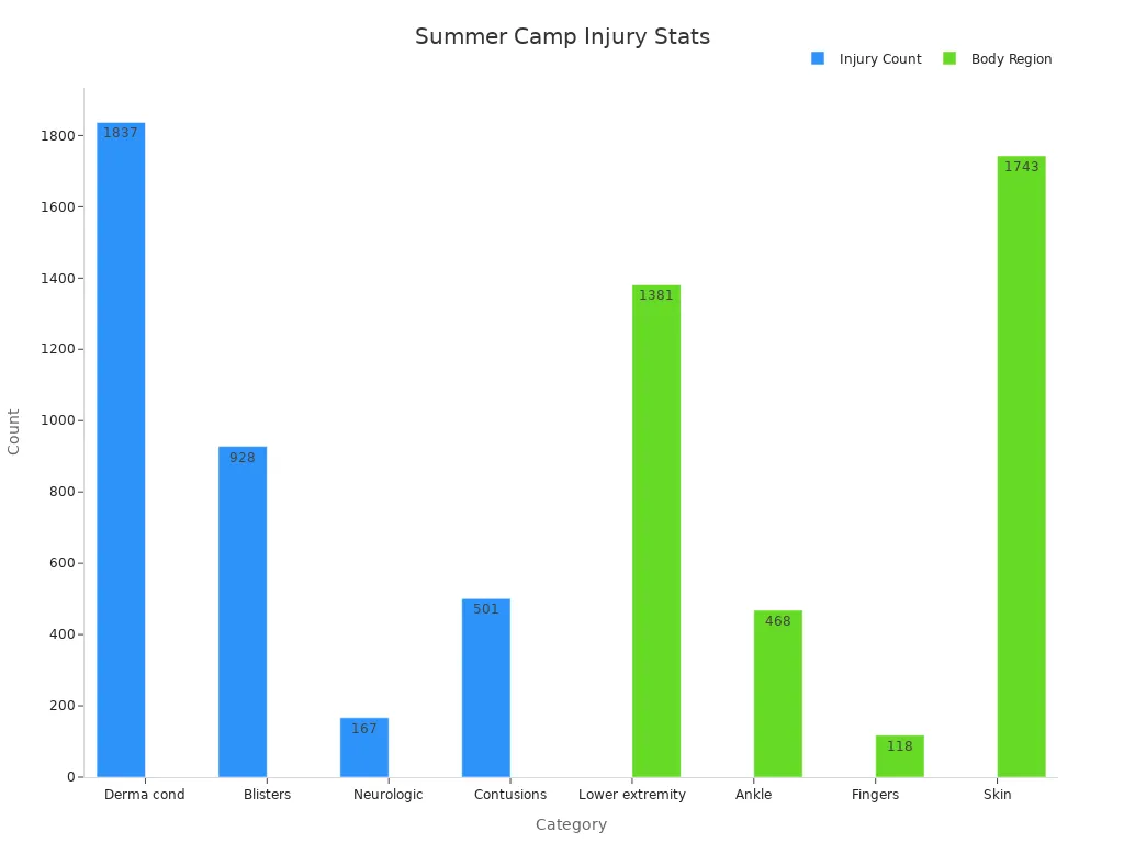 Un graphique à barres comparant le nombre de blessures et les régions du corps concernées par les trousses de premiers soins des camps d'été
