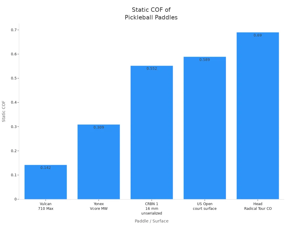 Bar chart comparing static coefficients of friction for leading pickleball paddles and surfaces
