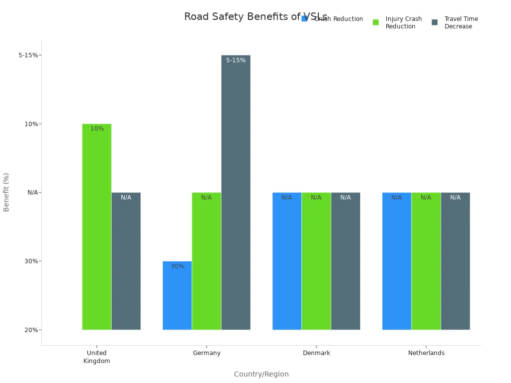 Bar chart comparing crash reduction and travel time decrease from variable speed limits in several countries