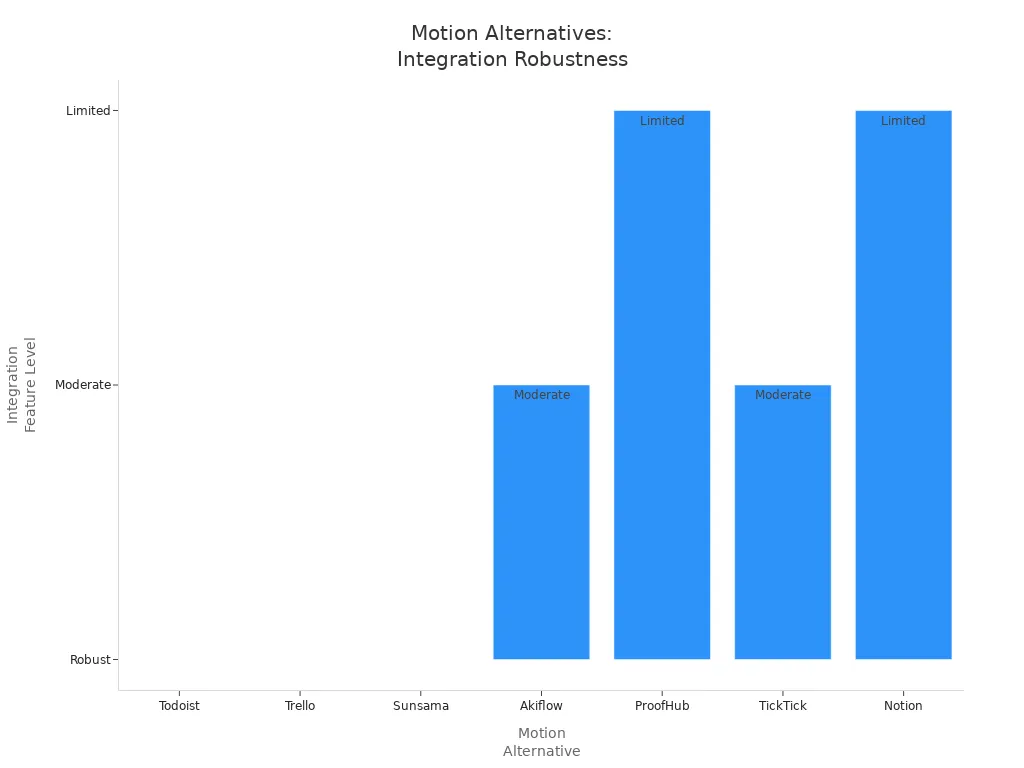Bar chart comparing integration robustness of Motion alternatives