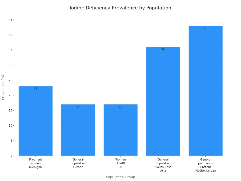 Bar chart showing iodine deficiency prevalence across different population groups
