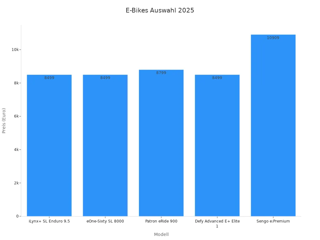 Balkendiagramm E-Bike Preise 2025