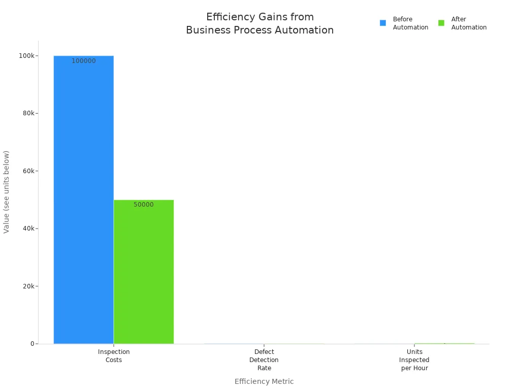 Grouped bar chart comparing inspection costs, defect detection rate, and units inspected per hour before and after automation