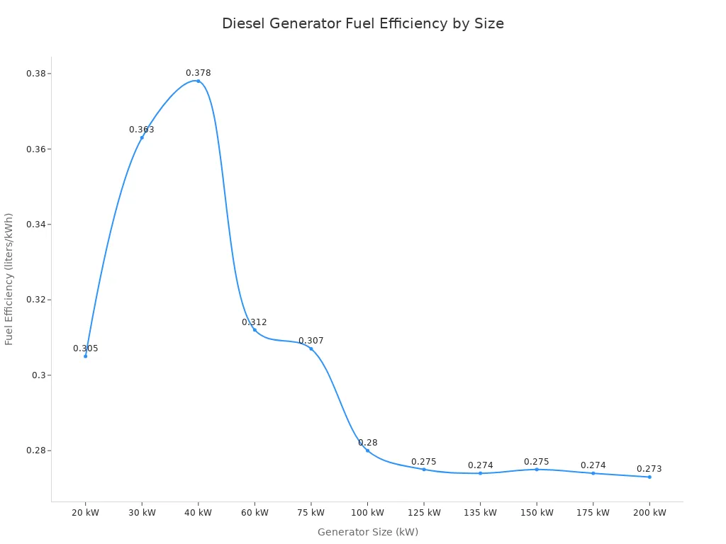 Line chart showing fuel efficiency in liters per kWh for various diesel generator sizes