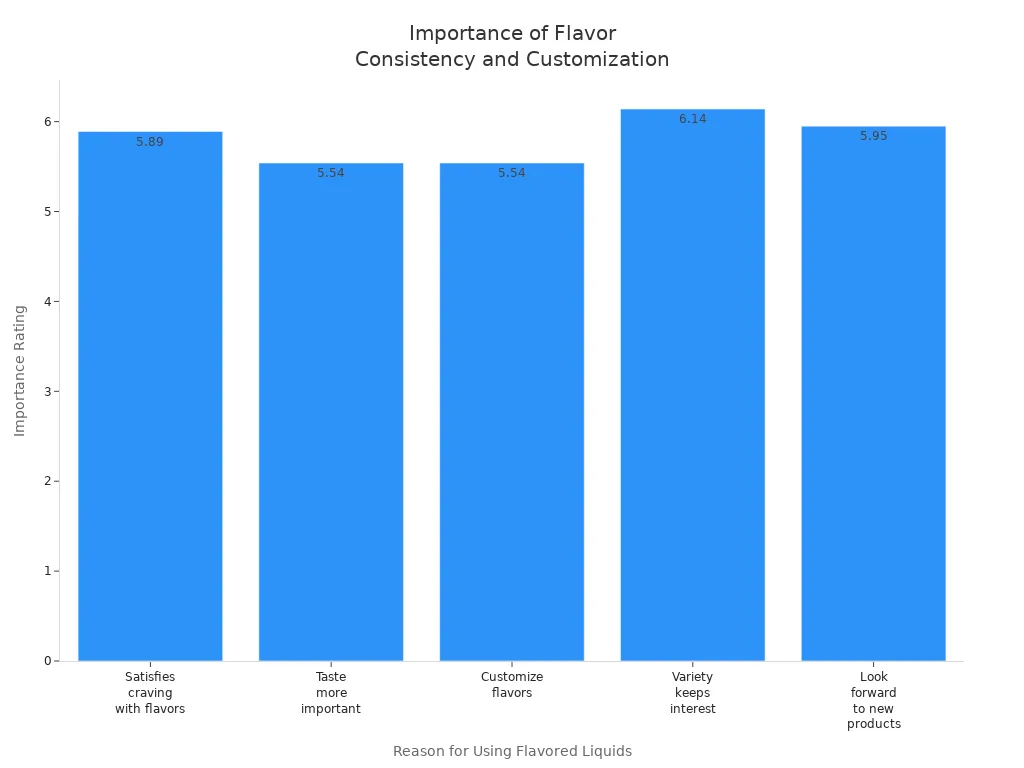 Bar chart showing importance ratings for reasons modern vape users choose flavored liquids