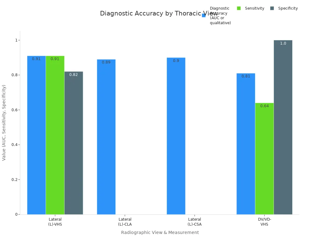 Grouped bar chart comparing diagnostic accuracy, sensitivity, and specificity for different thoracic radiographic views in pets.