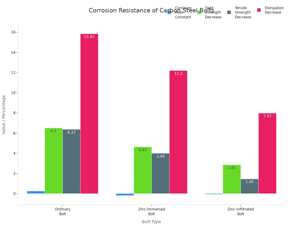 Grouped bar chart comparing corrosion rate and property decreases for three carbon steel bolt types in corrosive environments