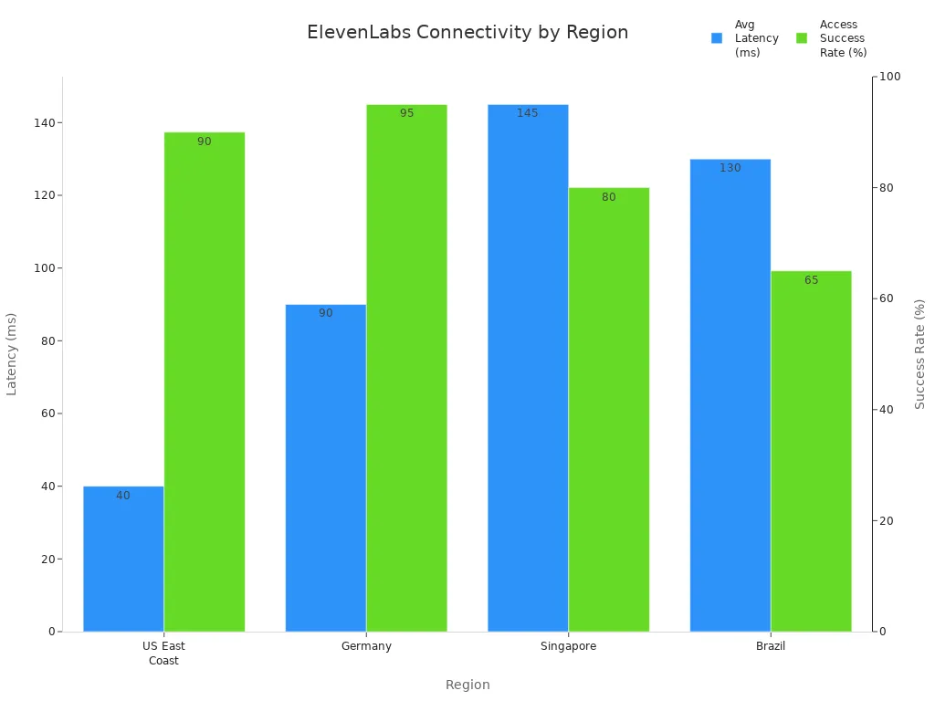 Bar chart comparing average latency and access success rate for ElevenLabs across US East Coast, Germany, Singapore, and Brazil.