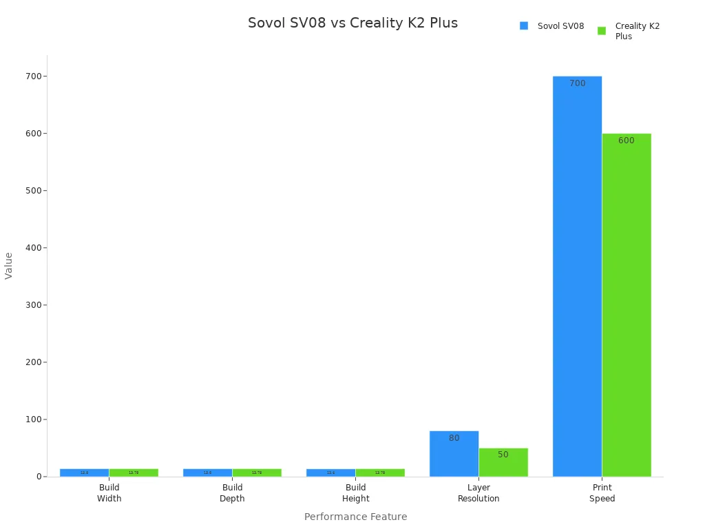 Bar chart comparing Sovol SV08 and Creality K2 Plus on build size, layer resolution, and print speed