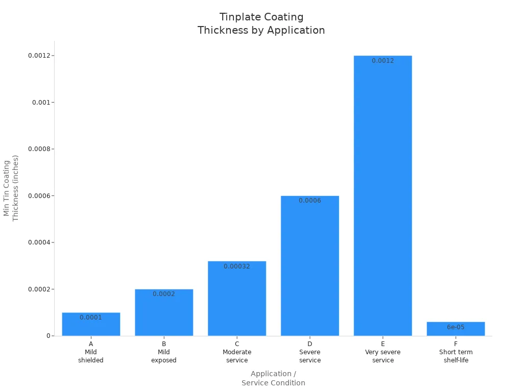 Bar chart showing minimum tin coating thickness for various application-based service conditions.