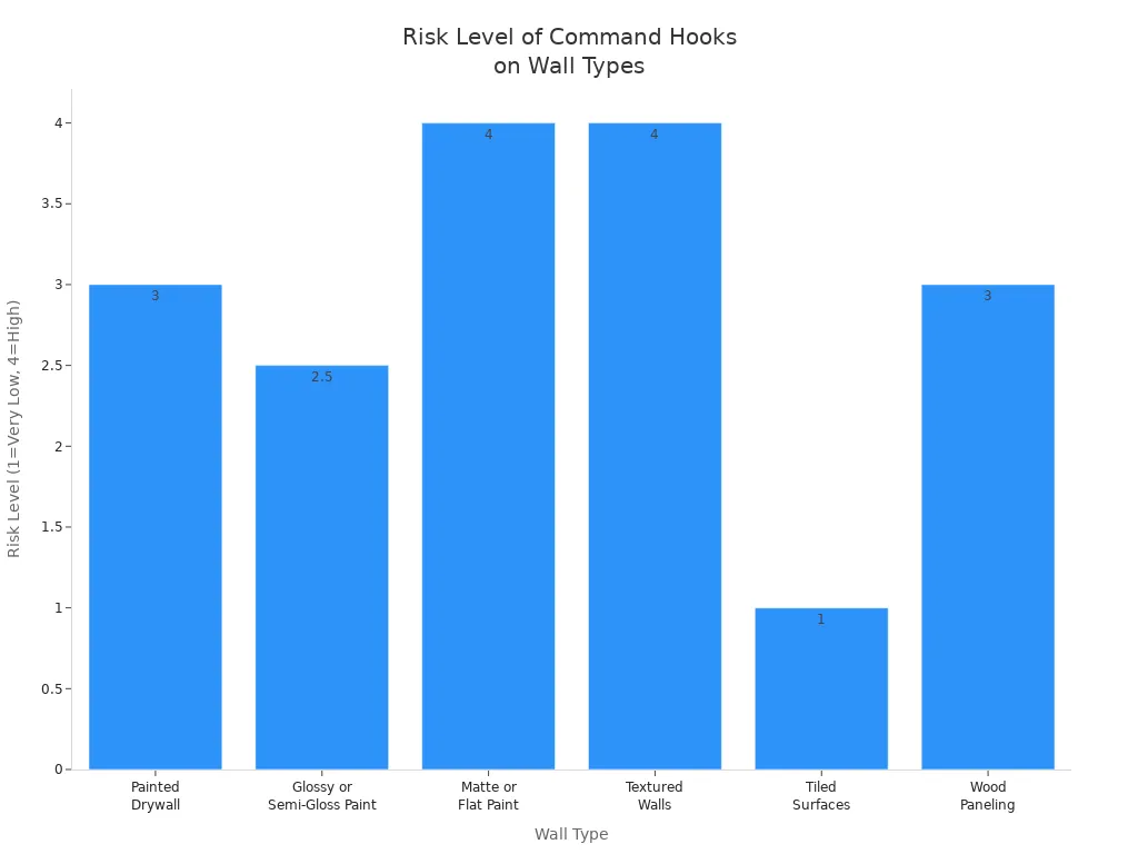 Bar chart showing risk levels for Command hooks on different wall types