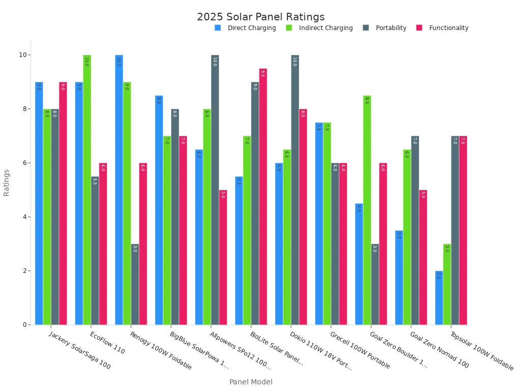 Grouped bar chart showing user ratings for top lightweight solar panels in 2025