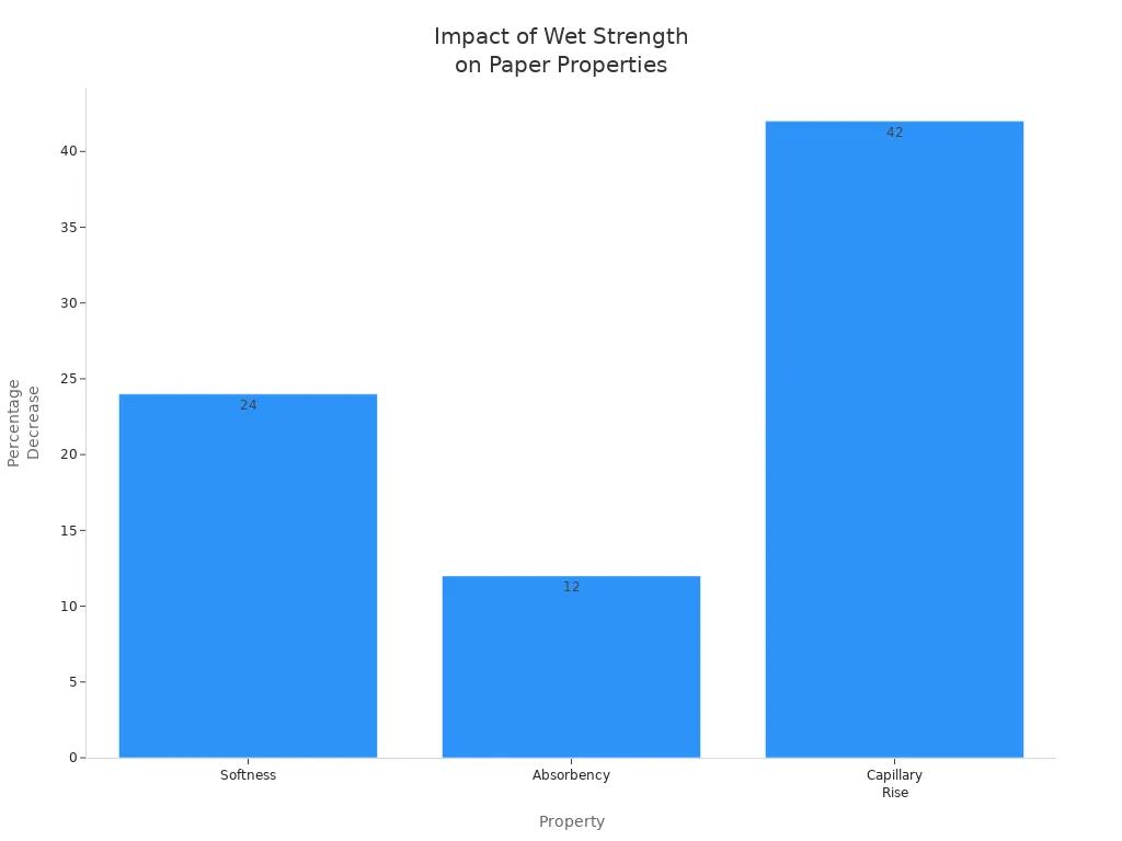 Bar chart showing percentage decrease in softness, absorbency, and capillary rise due to increased wet strength