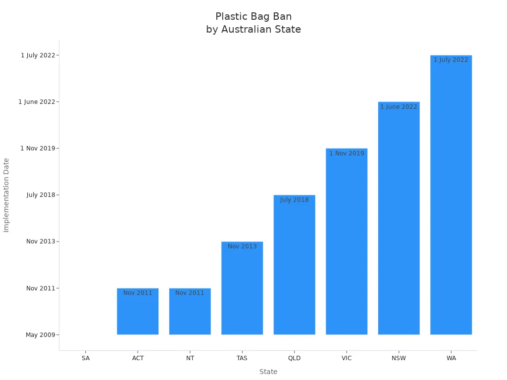Bar chart showing when each Australian state implemented a plastic bag ban
