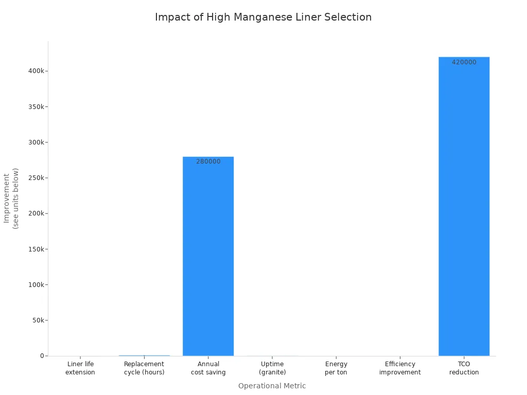 Bar chart showing improvements in liner life, replacement cycle, cost savings, uptime, energy use, efficiency, and TCO from proper high manganese liner selection