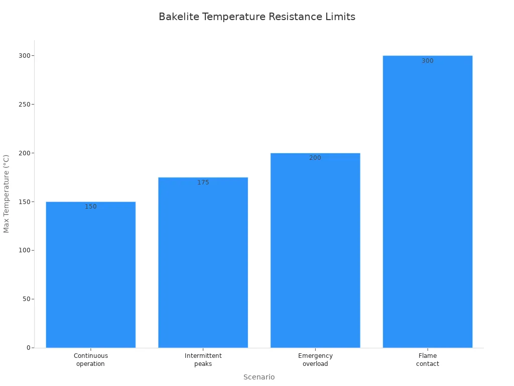 A bar chart showing the maximum temperature resistance of Bakelite material across different scenarios, ranging from 150°C for continuous operation to 300°C for flame contact.