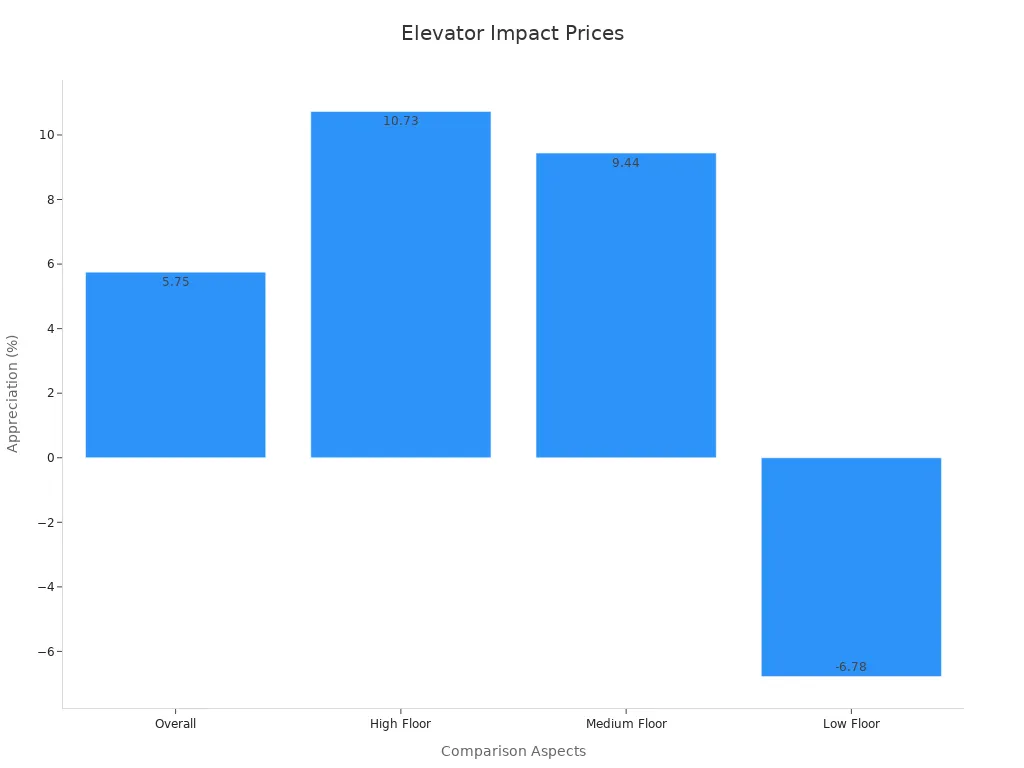 Bar chart showing how appreciation percentages vary with elevator-access properties
