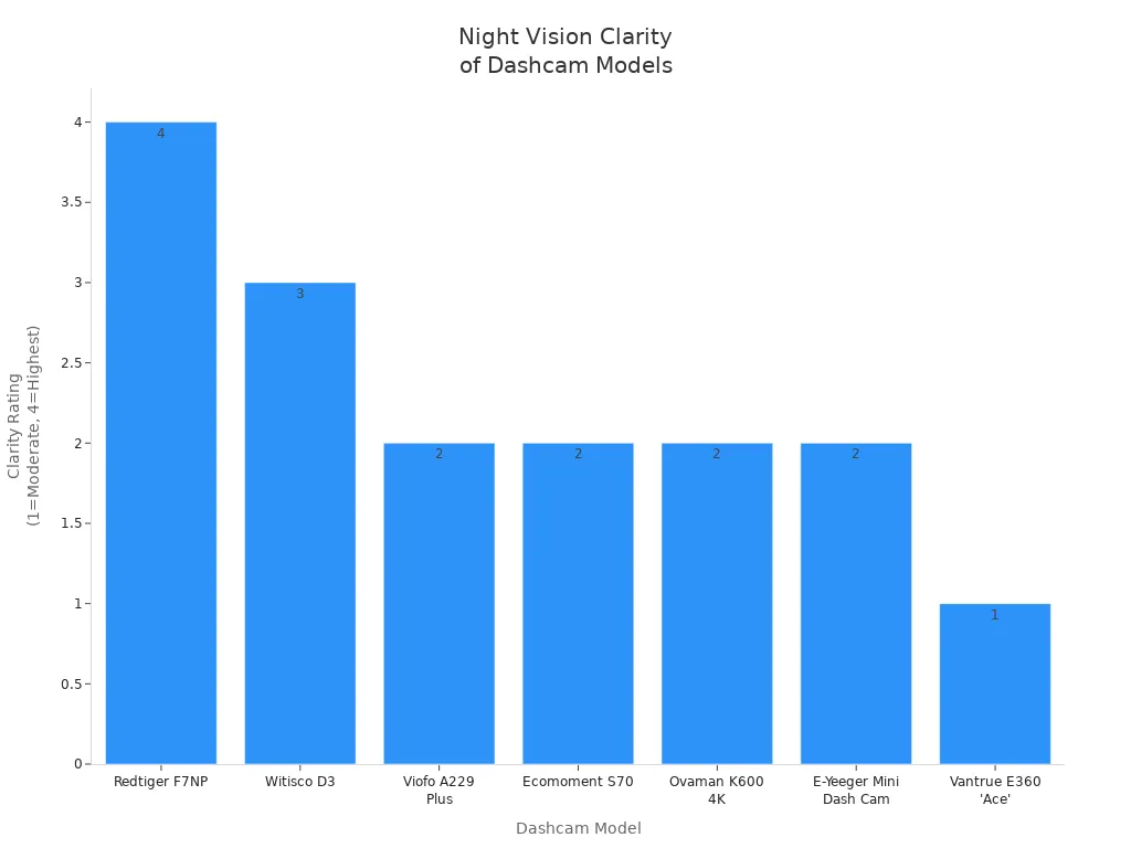 Bar chart comparing night vision clarity ratings of leading dashcam models