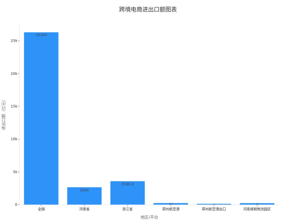 柱状图显示不同地区跨境电商进出口额