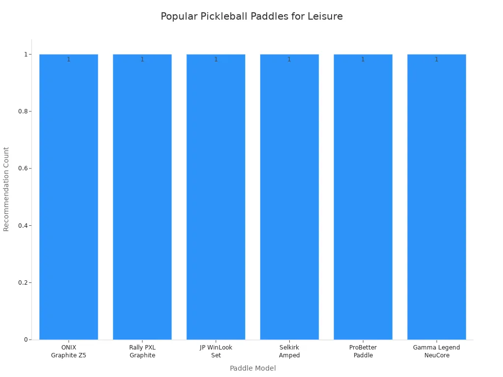 Bar chart showing most recommended pickleball paddle models for casual play