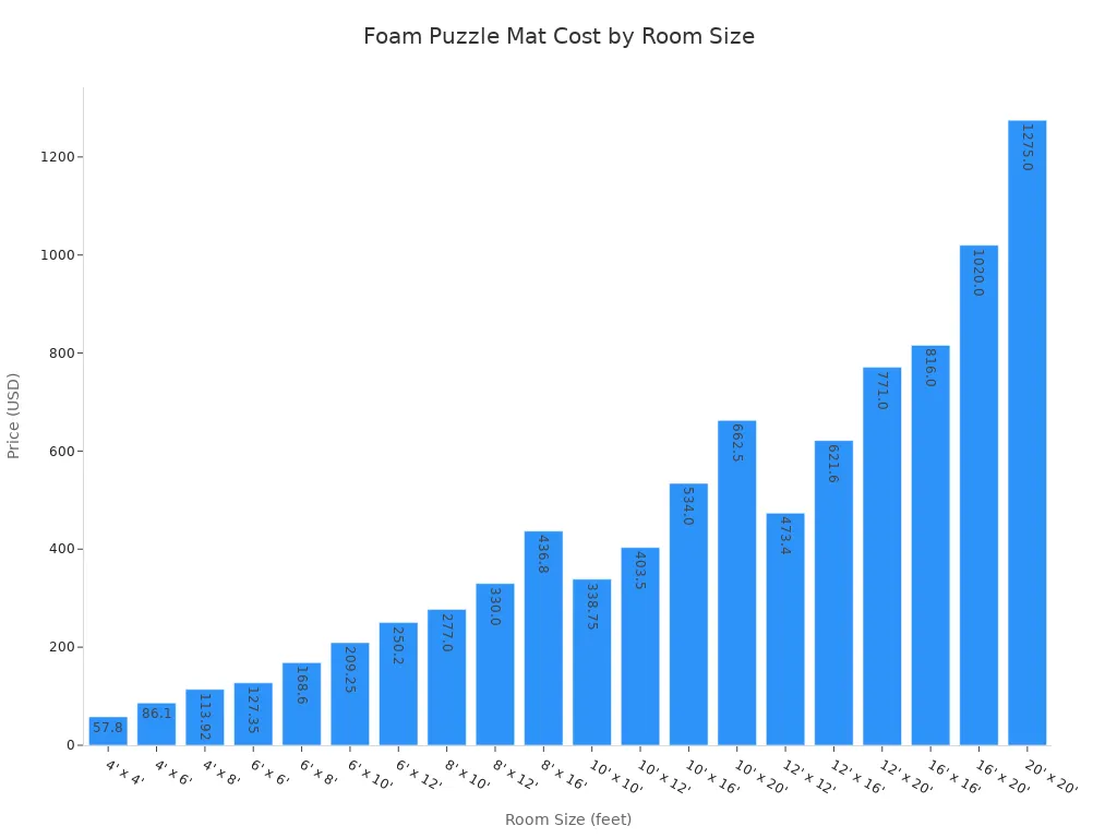 さまざまな部屋のサイズのフォームパズルマット価格を示すバーチャート