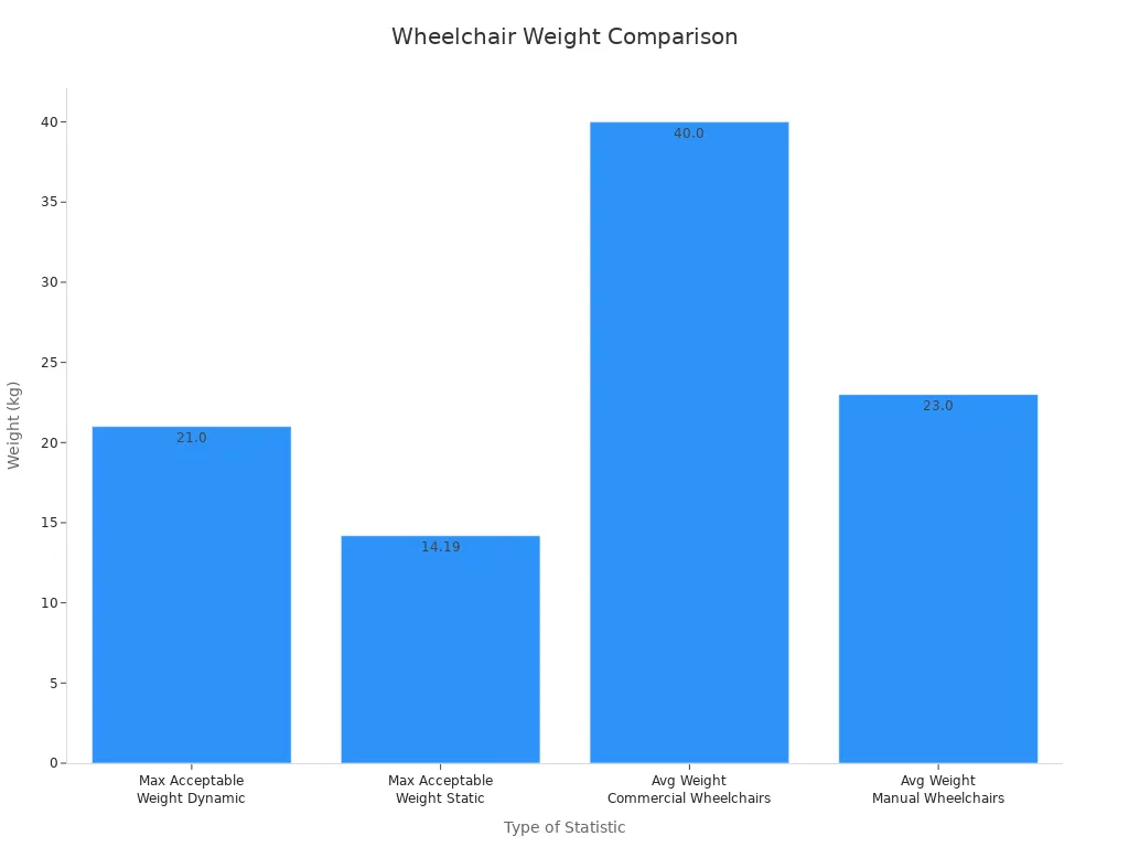 Bar chart comparing wheelchair weight statistics in kilograms