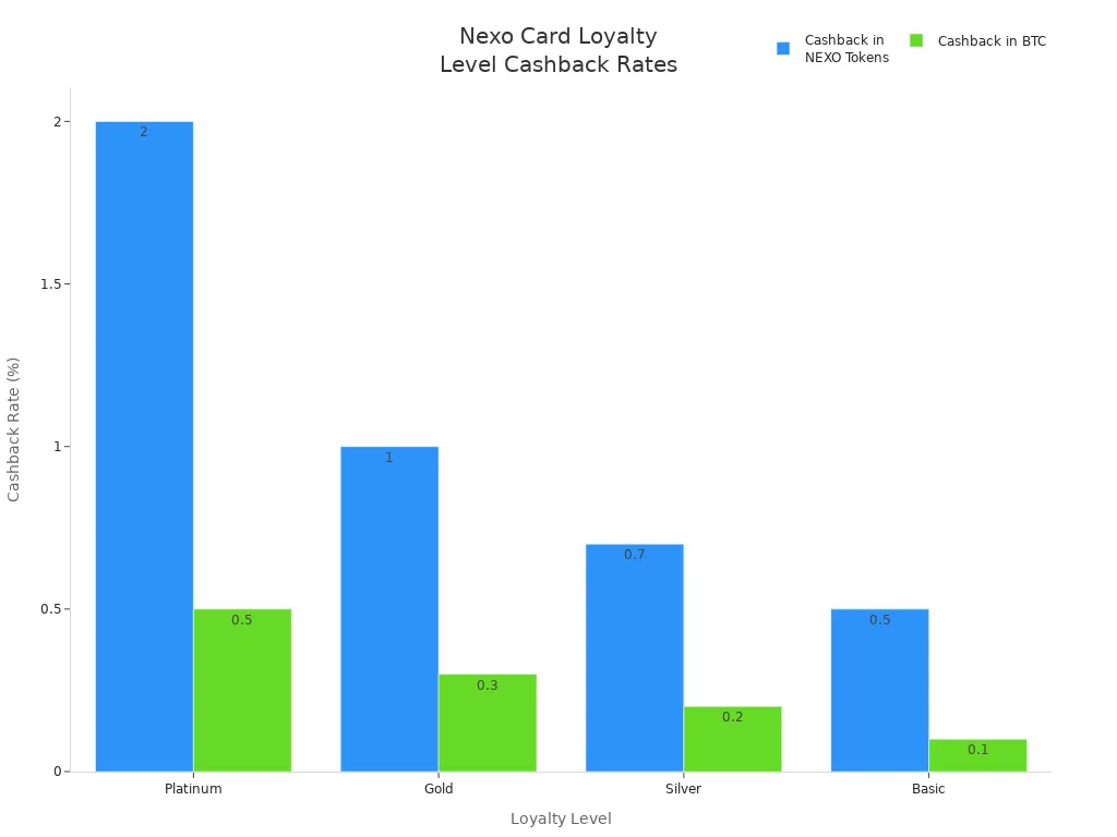 Bar chart comparing Nexo Card cashback rates by loyalty level in NEXO Tokens and BTC