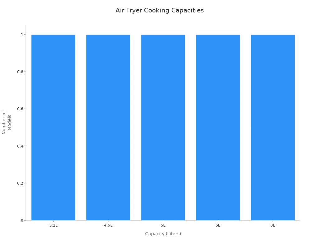 Bar chart showing available air fryer capacities from 3.2L to 8L