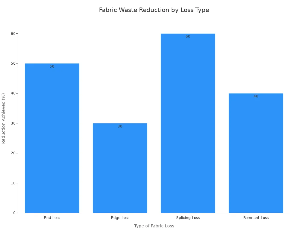 A bar chart showing the percentage reduction in different types of fabric waste. Splicing Loss has the highest reduction at 60%, followed by End Loss at 50%, Remnant Loss at 40%, and Edge Loss at 30%.